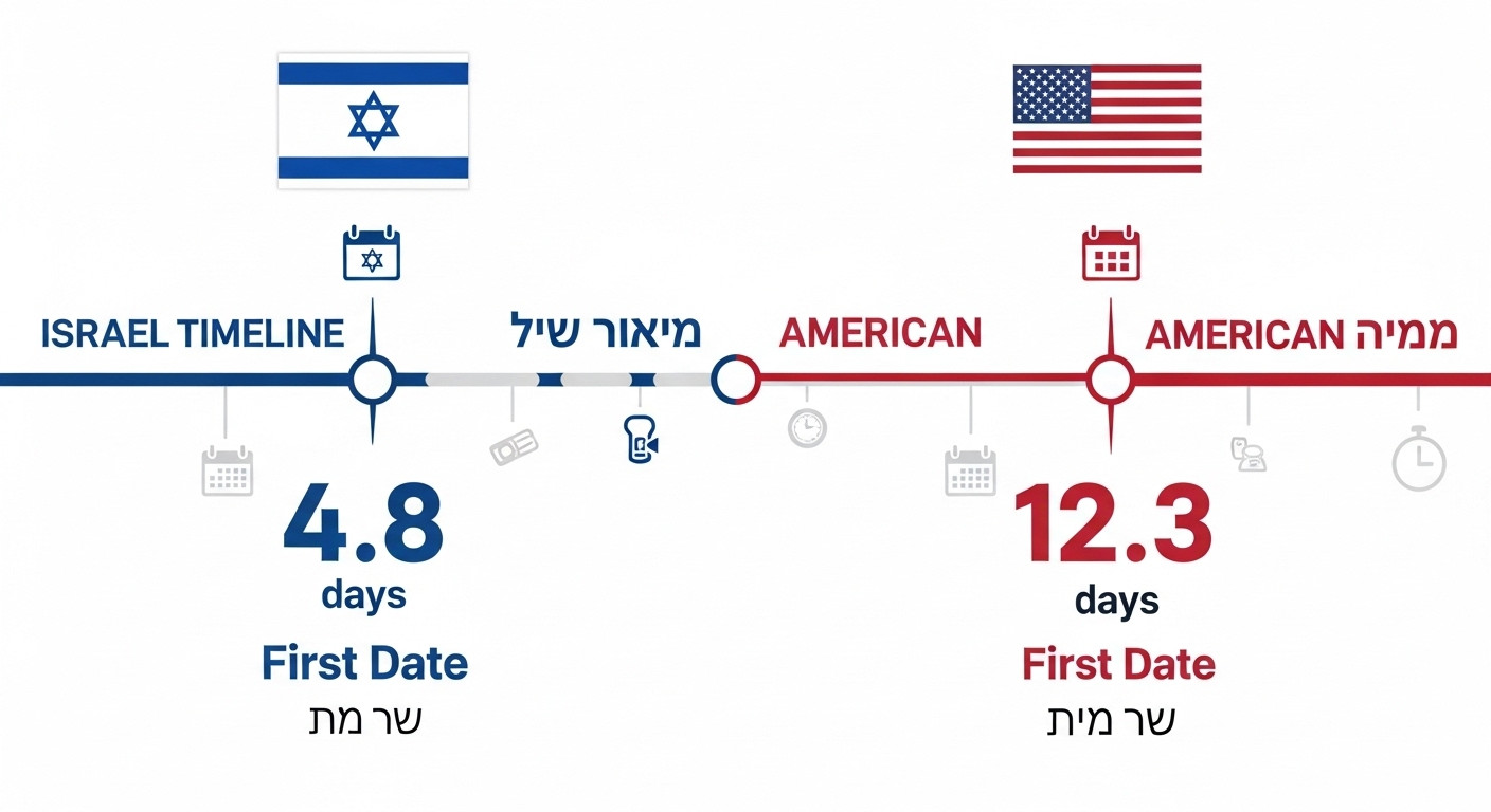 אינפוגרפיקה משווה את מהירות המעבר מהתאמה לדייט ראשון בישראל לעומת ארהב