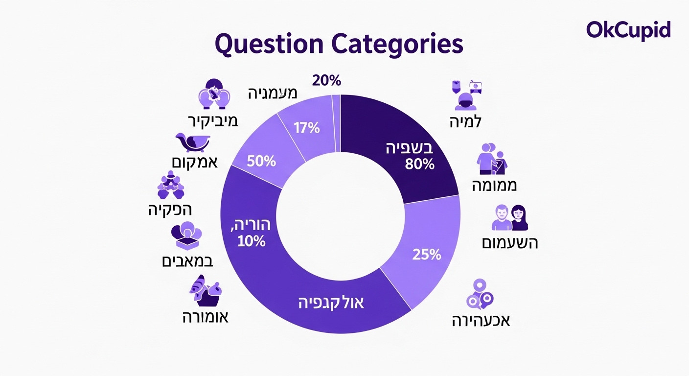 פירוט קטגוריות השאלות ב-OkCupid - מדריך אופטימיזציה לישראלים