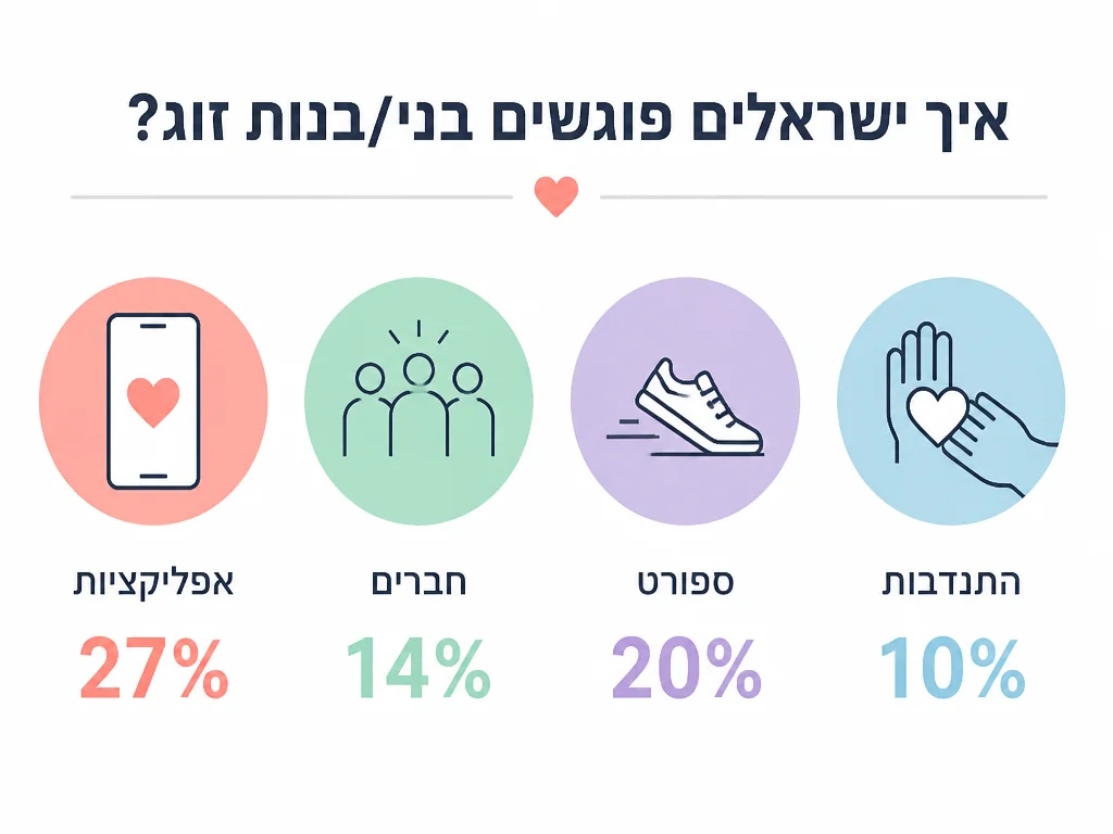 אינפוגרפיק המשווה דרכי היכרות - אפליקציות, חוגים, חברים, ספורט, התנדבות
